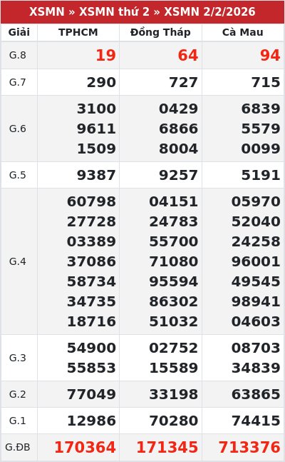 Kết quả xổ số miền nam 2/2/2026