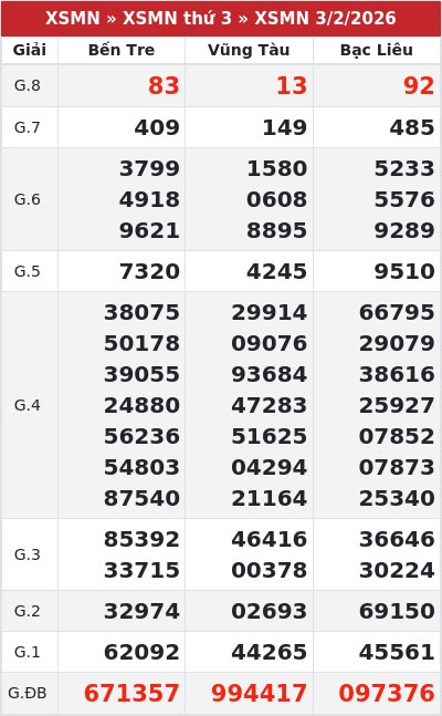 Kết quả xổ số miền nam 3/2/2026