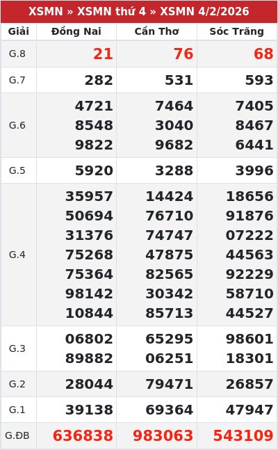 Kết quả xổ số miền nam 4/2/2026