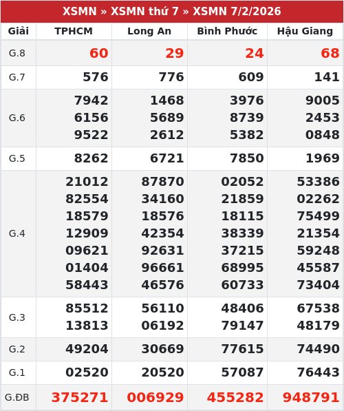 Kết quả xổ số miền nam 7/2/2026