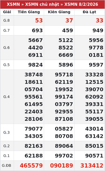Kết quả xổ số miền nam 8/2/2026