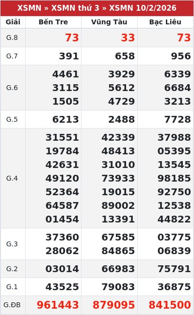 Kết quả xổ số miền nam 10/2/2026