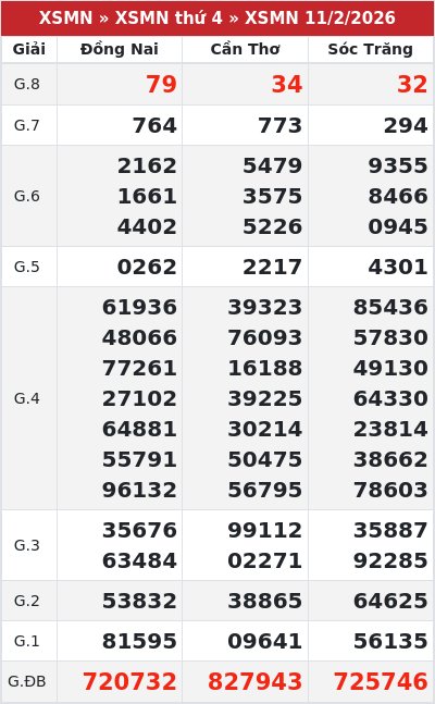 Kết quả xổ số miền nam 11/2/2026