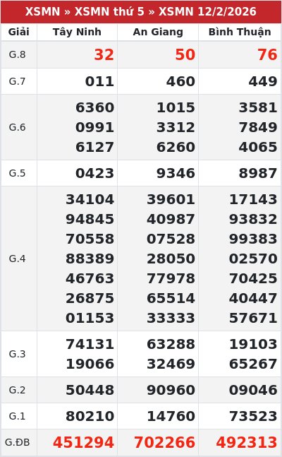 Kết quả xổ số miền nam 12/2/2026