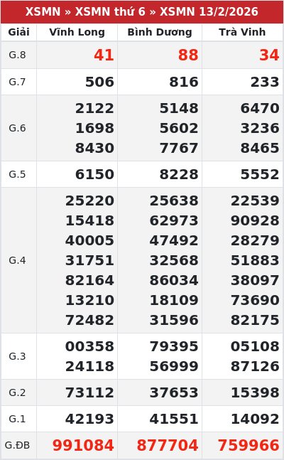 Kết quả xổ số miền nam 13/2/2026