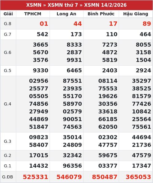 Kết quả xổ số miền nam 14/2/2026