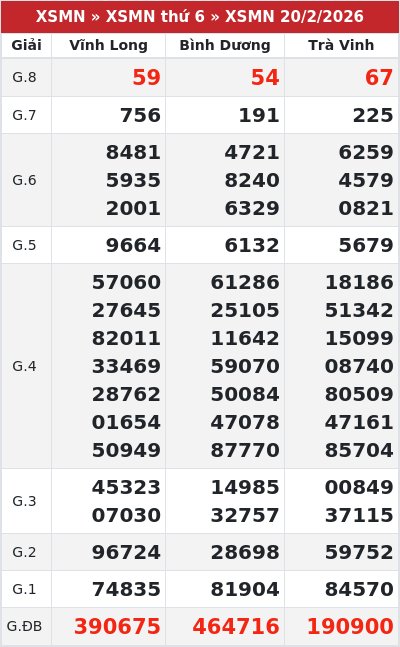 Kết quả xổ số miền nam 20/2/2026