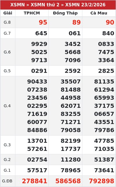 Kết quả xổ số miền nam 23/2/2026