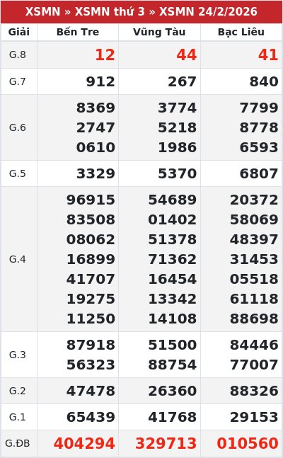 Kết quả xổ số miền nam 24/2/2026
