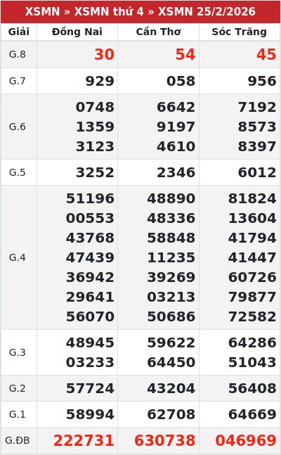 Kết quả xổ số miền nam 25/2/2026
