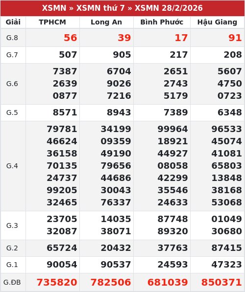Kết quả xổ số miền nam 28/2/2026