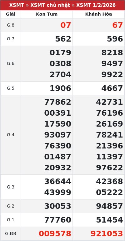 Kết quả xổ số miền trung 1/2/2026
