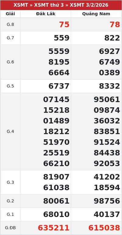 Kết quả xổ số miền trung 3/2/2026