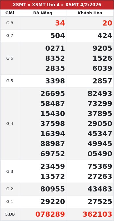 Kết quả xổ số miền trung 4/2/2026