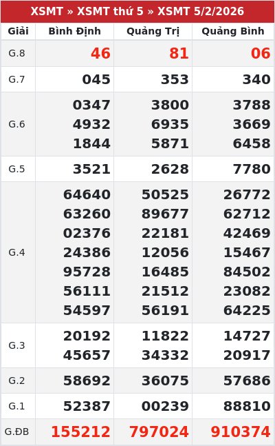 Kết quả xổ số miền trung 5/2/2026