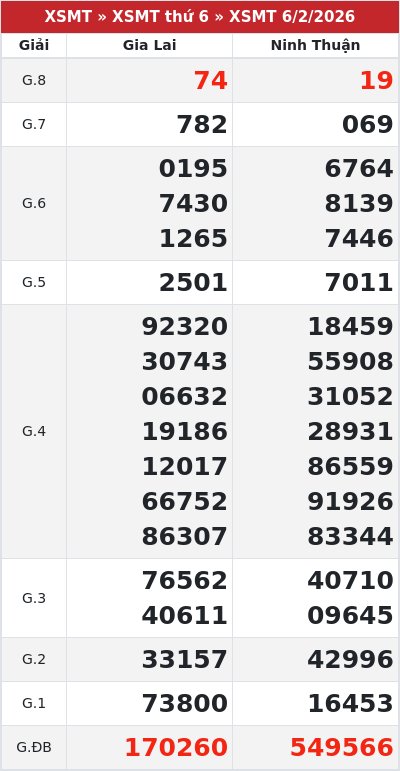 Kết quả xổ số miền trung 6/2/2026