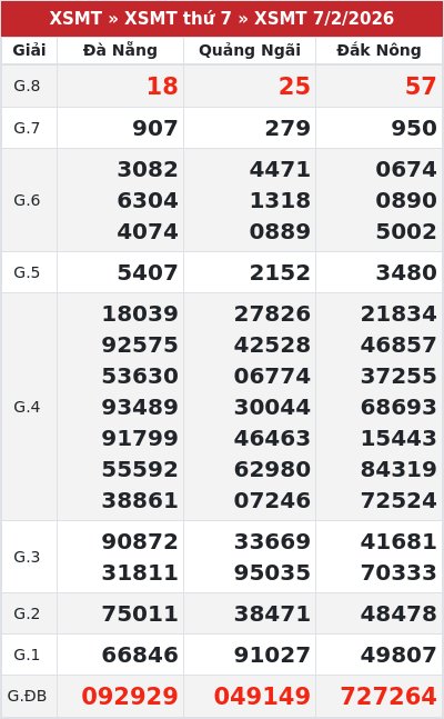 Kết quả xổ số miền trung 7/2/2026