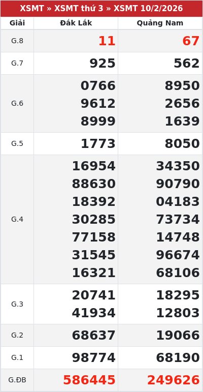 Kết quả xổ số miền trung 10/2/2026