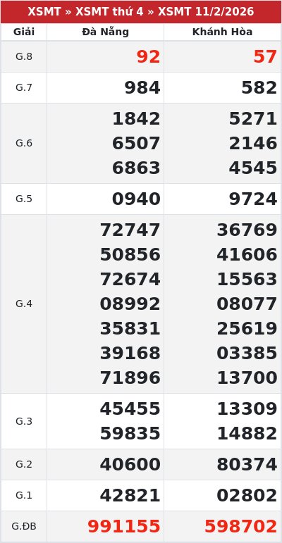 Kết quả xổ số miền trung 11/2/2026