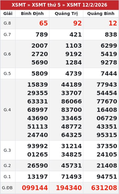 Kết quả xổ số miền trung 12/2/2026