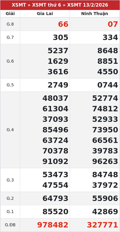 Kết quả xổ số miền trung 13/2/2026