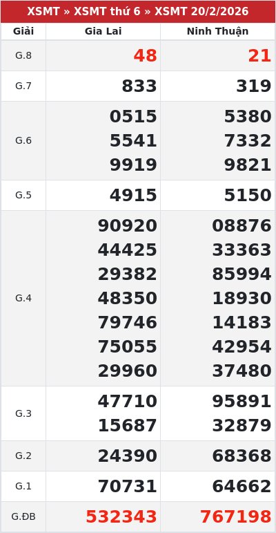 Kết quả xổ số miền trung 20/2/2026