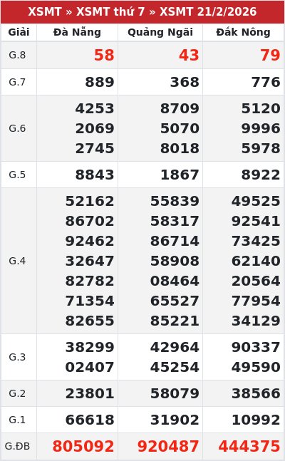 Kết quả xổ số miền trung 21/2/2026