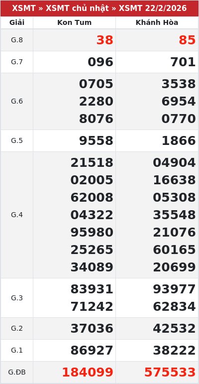 Kết quả xổ số miền trung 22/2/2026