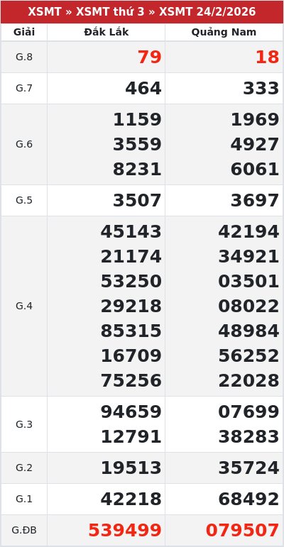 Kết quả xổ số miền trung 24/2/2026
