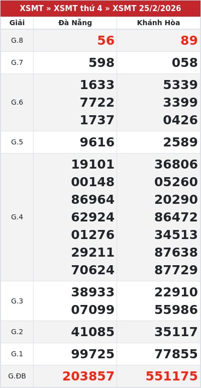 Kết quả xổ số miền trung 25/2/2026