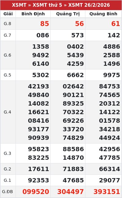 Kết quả xổ số miền trung 26/2/2026