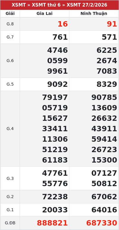 Kết quả xổ số miền trung 27/2/2026