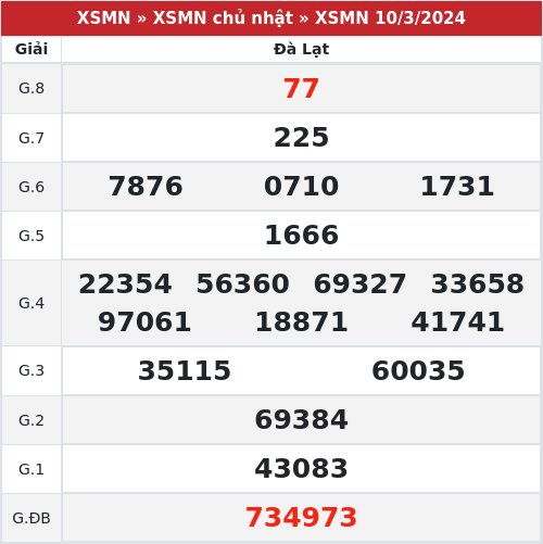 Kết quả xổ số Đà Lạt 10/3/2024