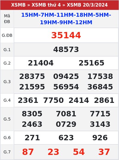 Kết quả xổ số miền bắc 20/3/2024