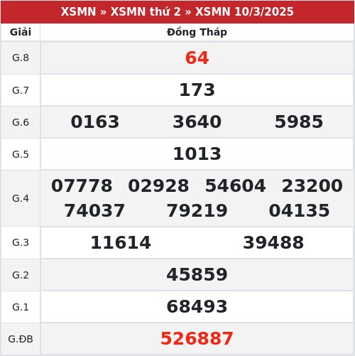 Kết quả xổ số Đồng Tháp 10/3/2025