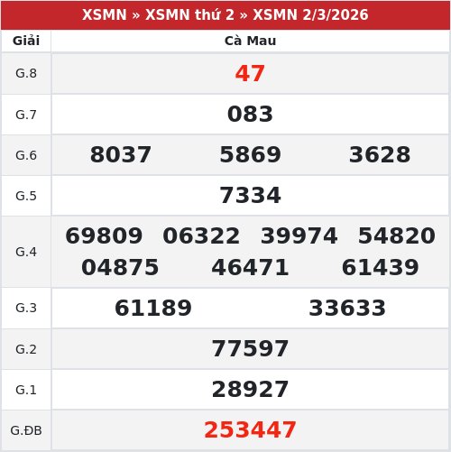 Kết quả xổ số Cà Mau  2/3/2026