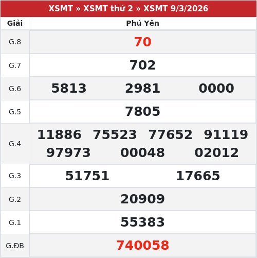 Kết quả xổ số Phú Yên  9/3/2026