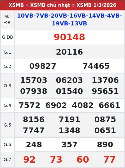 Kết quả xổ số miền bắc 1/3/2026