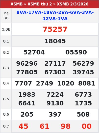 Kết quả xổ số miền bắc 2/3/2026