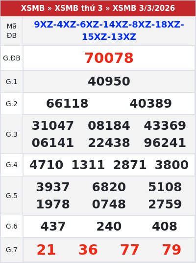 Kết quả xổ số miền bắc 3/3/2026