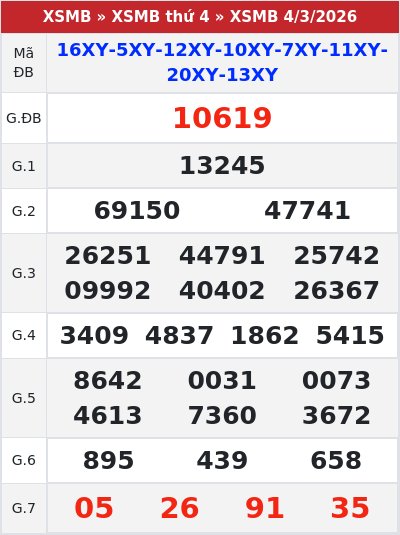 Kết quả xổ số miền bắc 4/3/2026