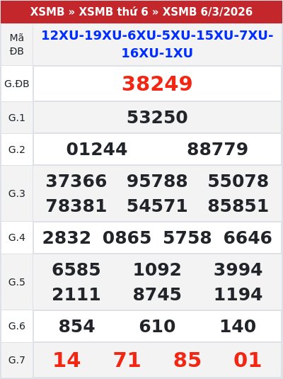 Kết quả xổ số miền bắc 6/3/2026