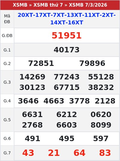 Kết quả xổ số miền bắc 7/3/2026