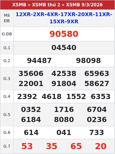 Kết quả xổ số miền bắc 9/3/2026