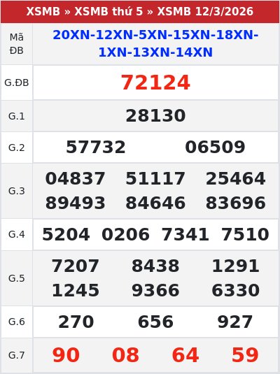 Kết quả xổ số miền bắc 12/3/2026
