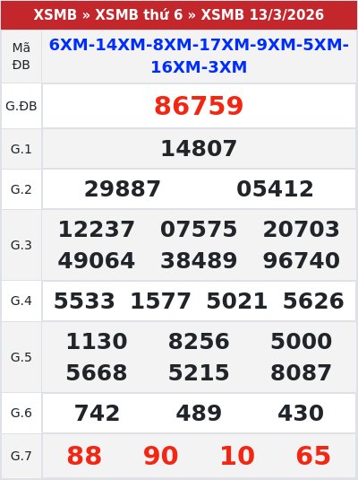 Kết quả xổ số miền bắc 13/3/2026