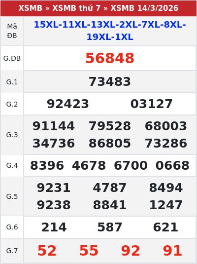 Kết quả xổ số miền bắc 14/3/2026