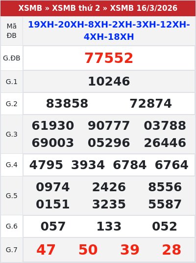 Kết quả xổ số miền bắc 16/3/2026