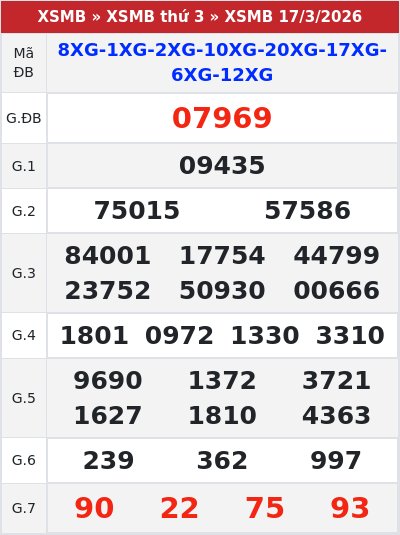 Kết quả xổ số miền bắc 17/3/2026