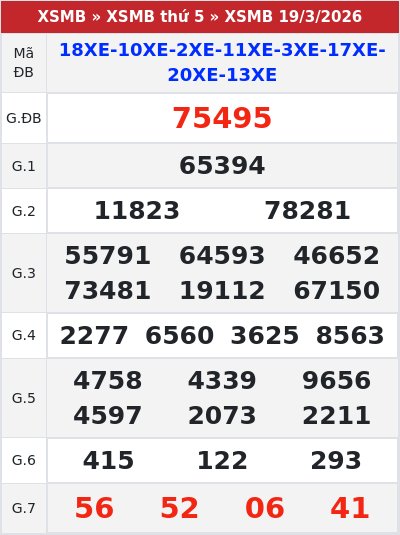 Kết quả xổ số miền bắc 19/3/2026